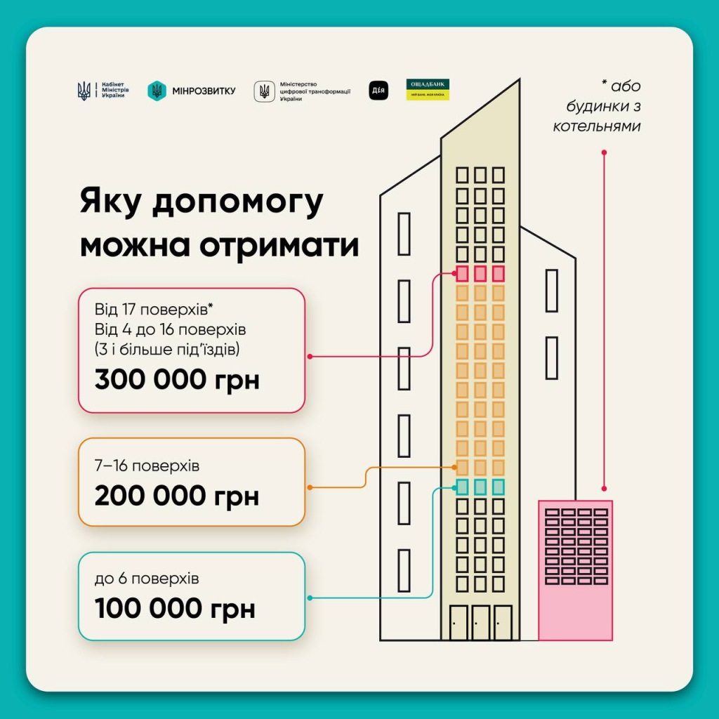 «СвітлоДім» дає до 300 тис. грн: інструкція для ОСББ і управителів