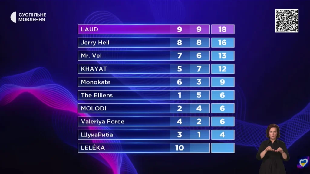 Нацвідбір Євробачення-2026: перемогла LELÉKA, як голосували журі й глядачі