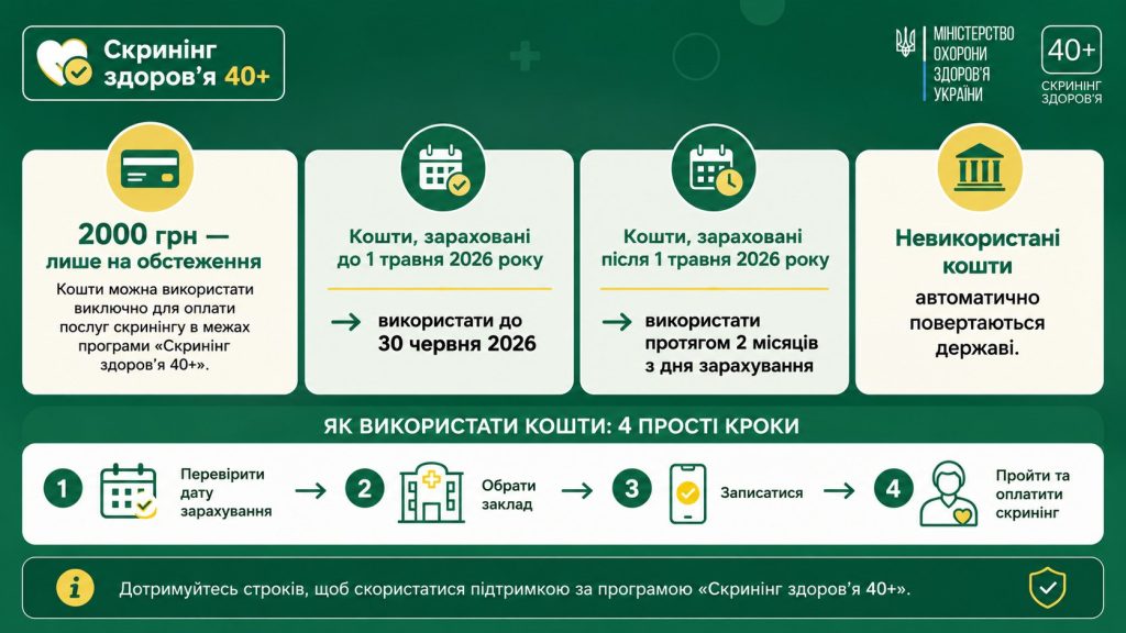 На «Скринінг здоров’я 40+» залишився один день: як не втратити 2000 гривень