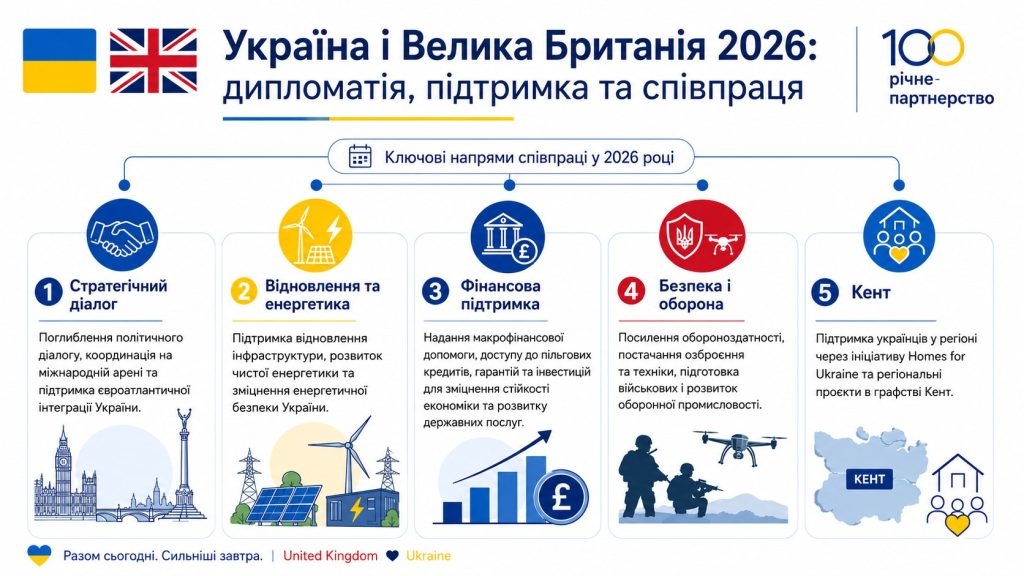 Україна і Велика Британія 2026: як змінюються дипломатія, підтримка та співпраця