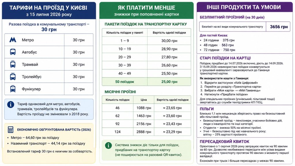 Нові тарифи на проїзд у Києві вже діють: ціни на метро, автобуси, трамваї та проїзні